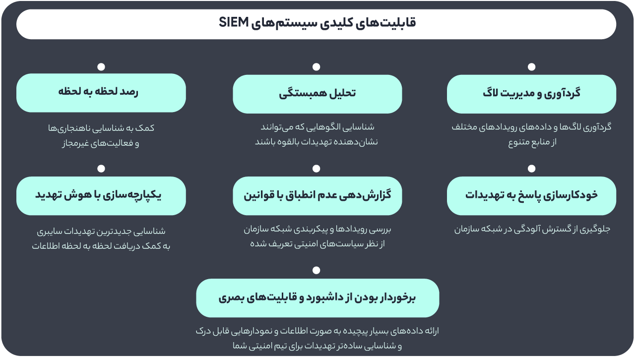 قابلیت‌های کلیدی سامانه SIEM