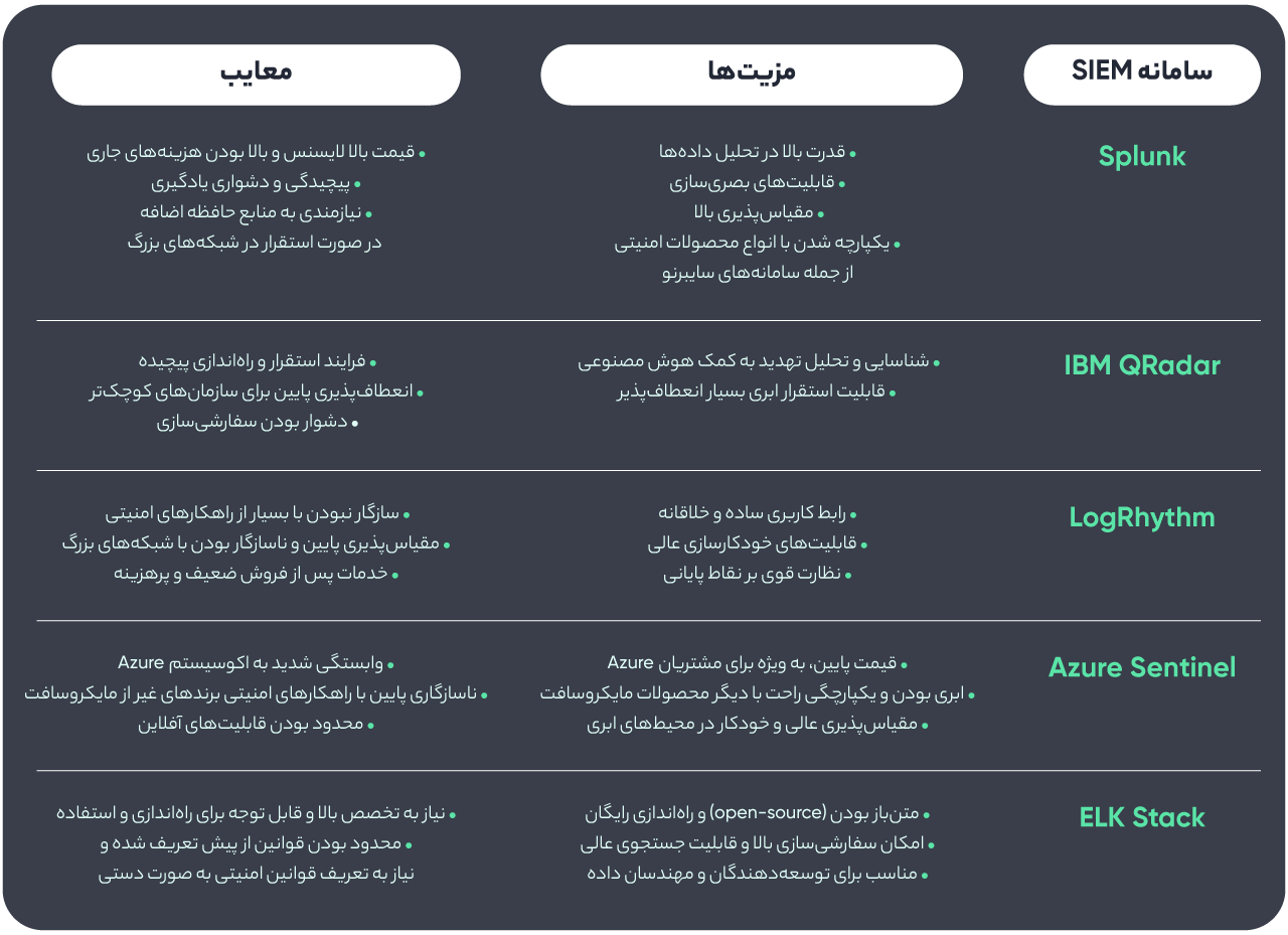 مقایسه چندین SIEM محبوب