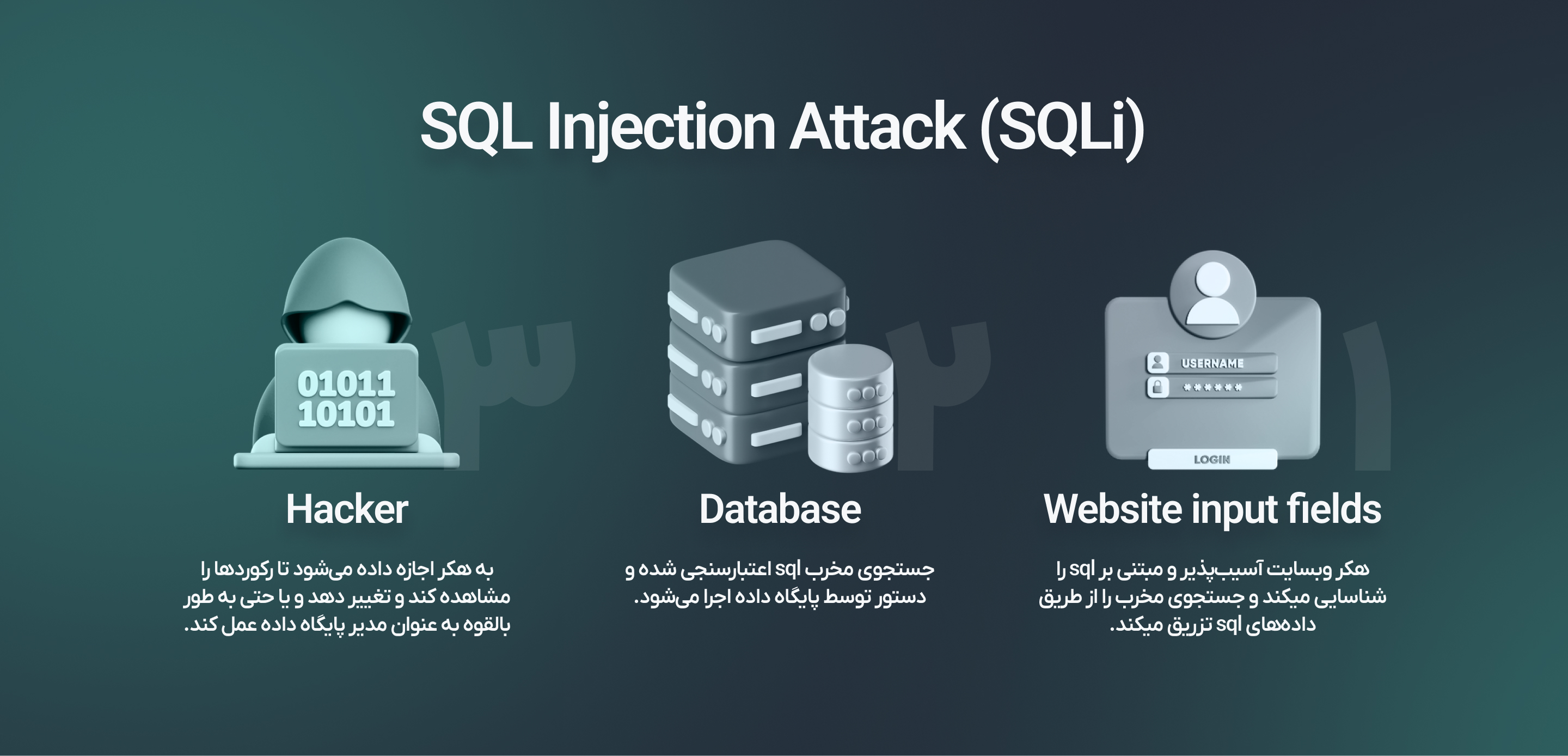 SQL injection Attack