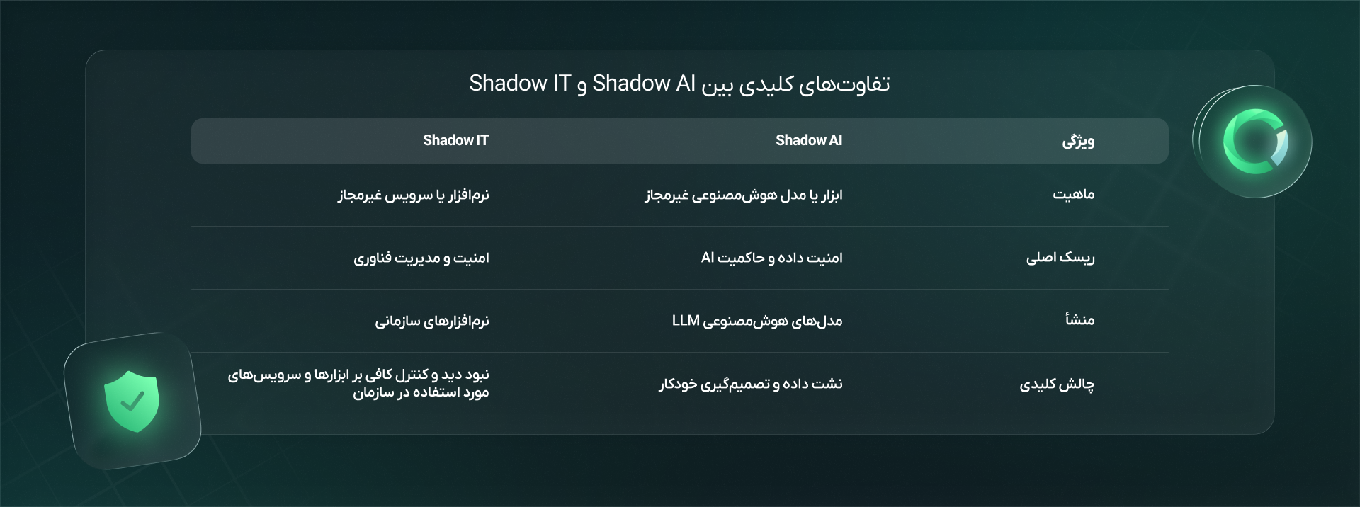 shadow AI VS shadow IT