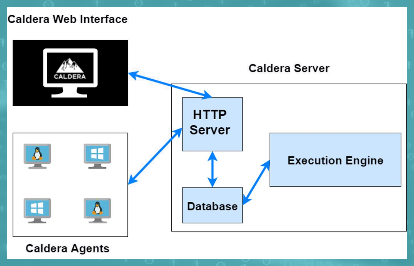 ساختار Caldera و نحوه تعامل Agent‏ها با سرور Caldera