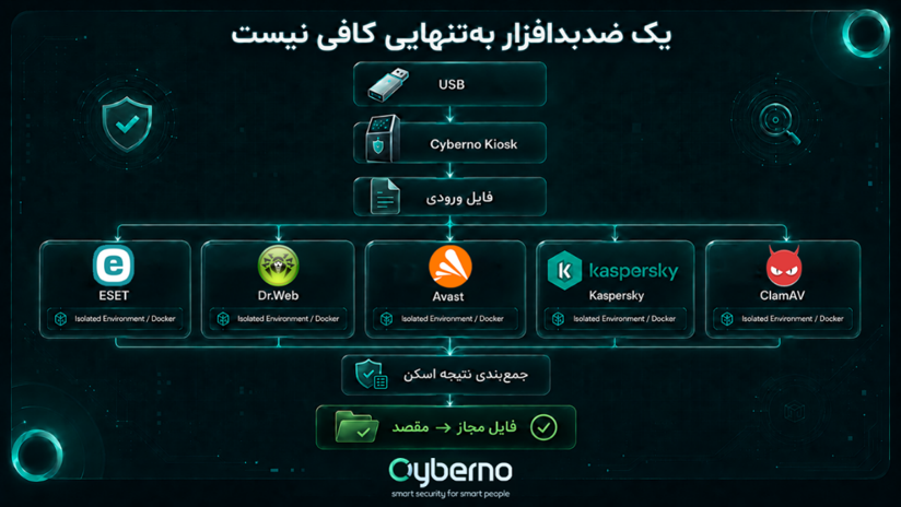 یک ضد بدافزار به تنهایی کافی نیست 