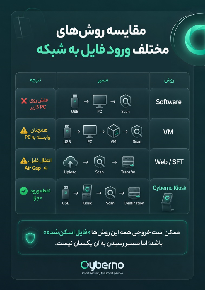 مقایسه روش های مختلف ورود فایل به شبکه 